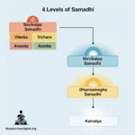 The 4 Levels of Samadhi: A Map of Higher Consciousness - NURTURE YOUR ...